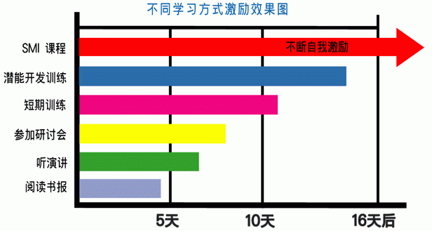 SMI美國(guó)成功激勵(lì)學(xué)院