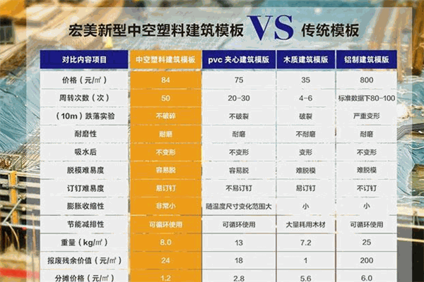 宏美中空塑料建筑模板加盟