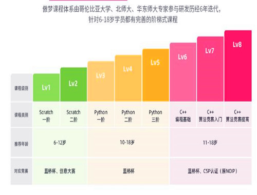 傲夢少兒編程加盟