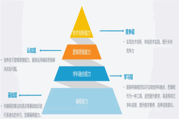 童程創(chuàng)智少兒編程加盟