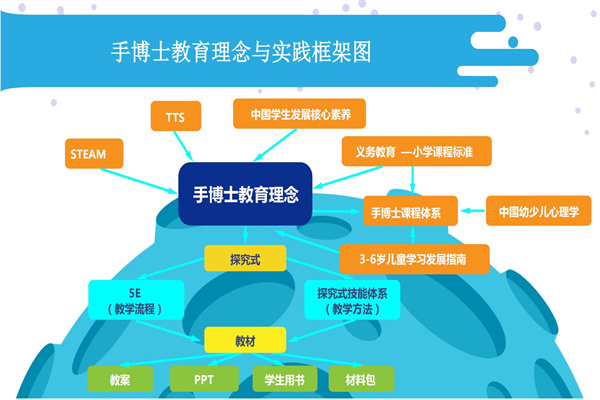 手博士科學(xué)實(shí)驗(yàn)室