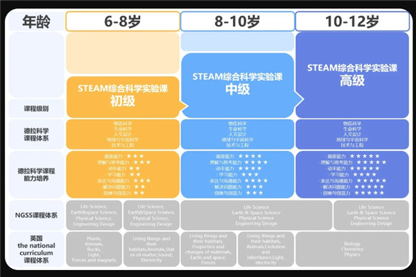 德拉學(xué)院STEAM教育加盟