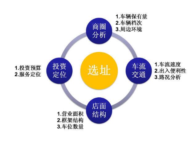 開(kāi)店選址之選鄰居很是重要