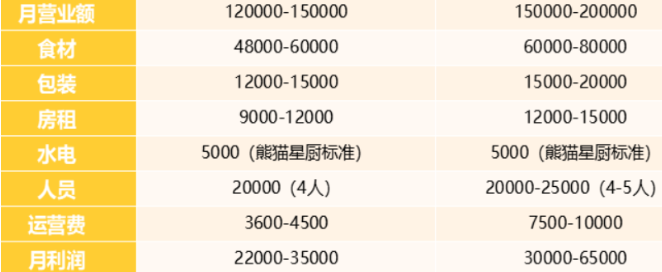 麥小六輕食加盟