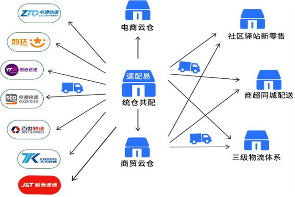 速配易共配加盟