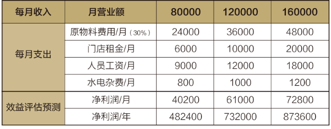 有堡魚形燒加盟