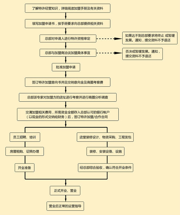 7咖啡加盟流程