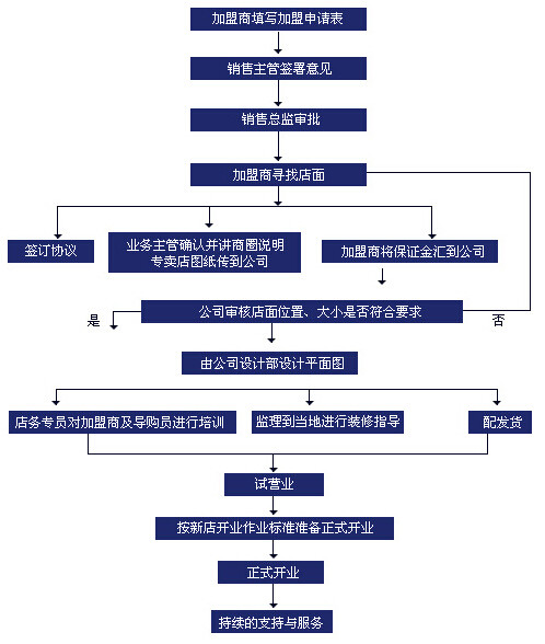 老根山莊加盟流程