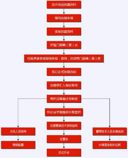 譚英雄火鍋加盟