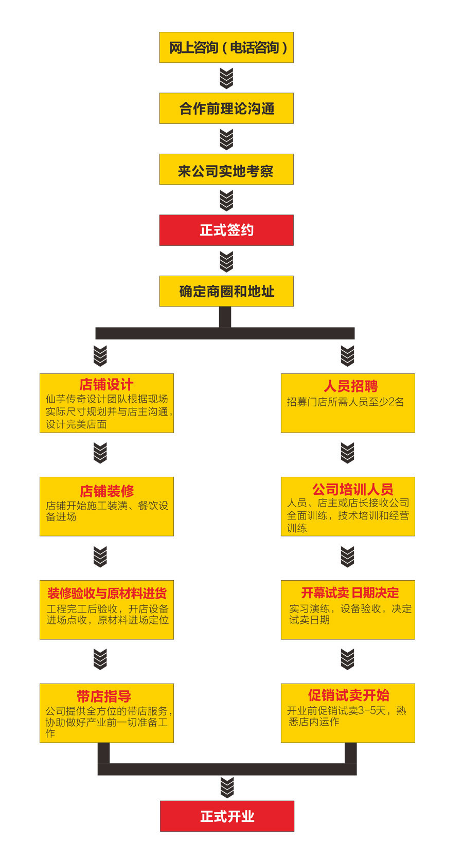 左大個燒烤加盟流程