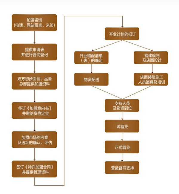 曼可基快餐加盟流程