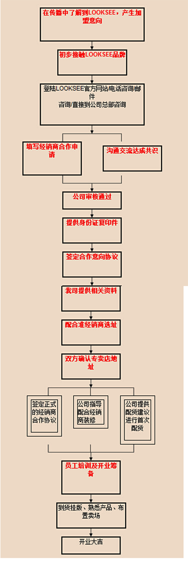 鷺珂鷥加盟