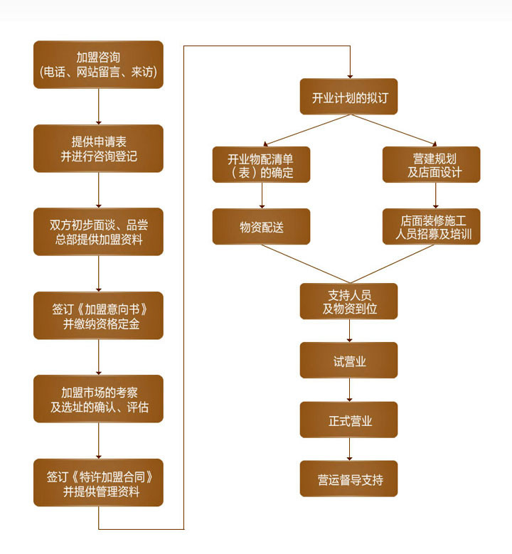 巴邑火鍋加盟流程