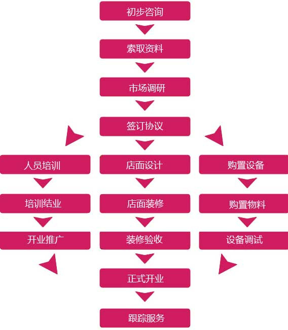 冰果彩虹加盟流程