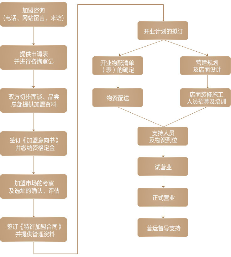 金太子牛排加盟流程